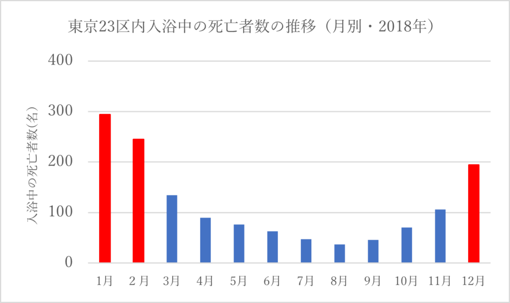 東京23区内入浴中の死亡者数の推移(月別・2018年)